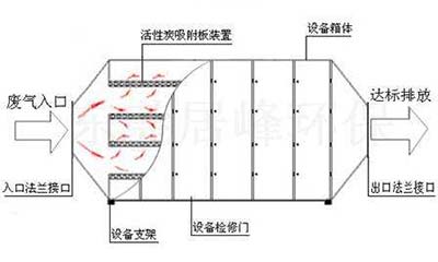 活性炭處理多氯聯苯