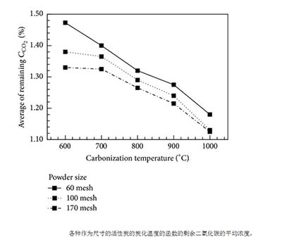 活性炭吸附二氧化碳的測試