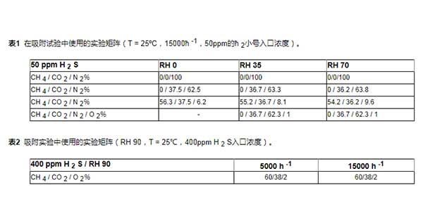 活性炭去除氫硫化物數據表